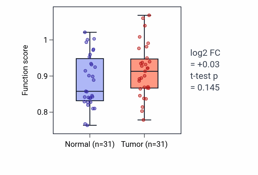 Tumor-vs-normal pathway-activity box plot for Negative regulation of interferon-alpha production in KIRP.