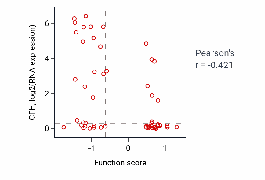 Per-sample scatter of Negative regulation of interferon-beta production activity vs CFH in BLOOD_Leukemia.