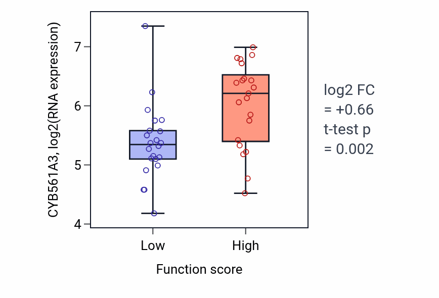 Box plot of CYB561A3 in Negative regulation of interferon-beta production-low vs -high samples in SKIN.