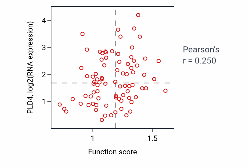 Per-sample scatter of Negative regulation of interferon-beta production activity vs PLD4 in OV.