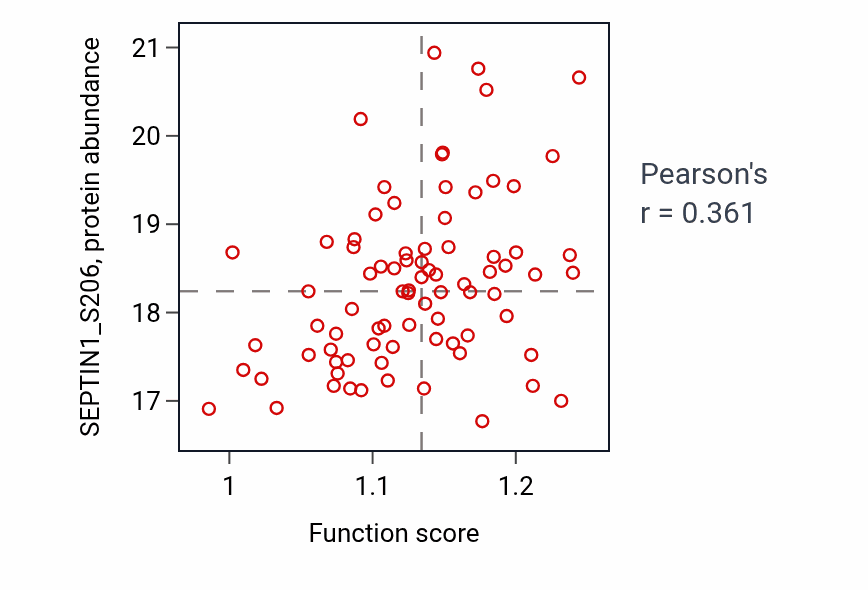 Per-sample scatter of Negative regulation of interferon-beta production activity vs SEPTIN1_S206 in GBM.
