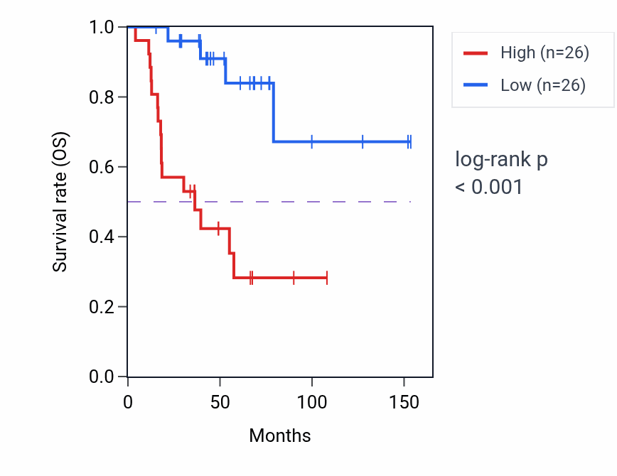 Kaplan&ndash;Meier survival curve for Negative regulation of interferon-beta production pathway activity in ACC: high vs low activity groups.