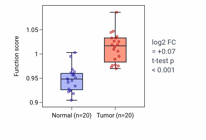 Tumor-vs-normal pathway-activity box plot for Negative regulation of interferon-beta production in KIRC.
