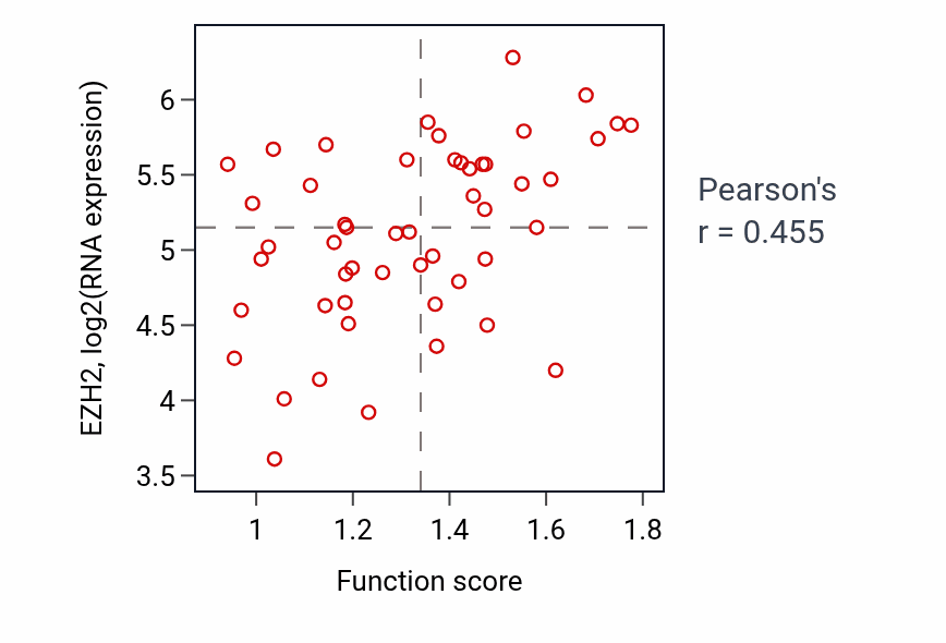 Per-sample scatter of Negative regulation of type II interferon production activity vs EZH2 in LUNG_NSCLC_LUAD.
