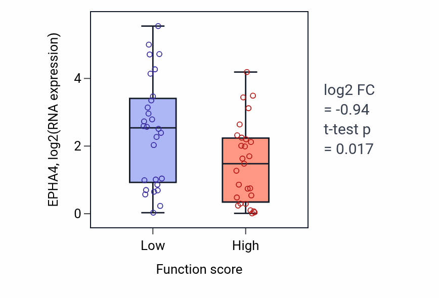 Box plot of EPHA4 in Negative regulation of type II interferon production-low vs -high samples in BREAST.