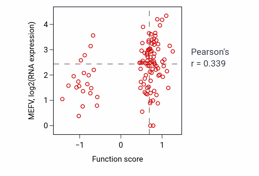 Per-sample scatter of Negative regulation of type II interferon production activity vs MEFV in HNSC.