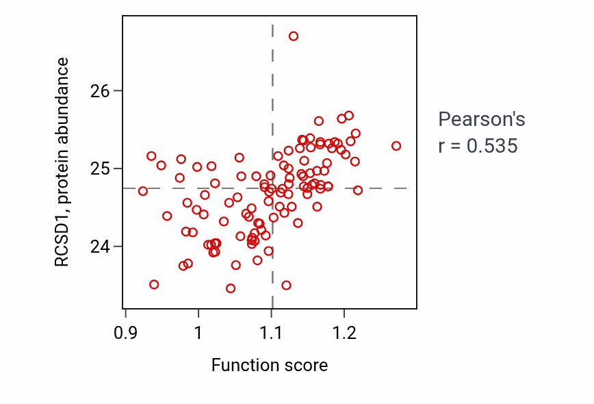 Per-sample scatter of Negative regulation of type II interferon production activity vs RCSD1 in HNSC.