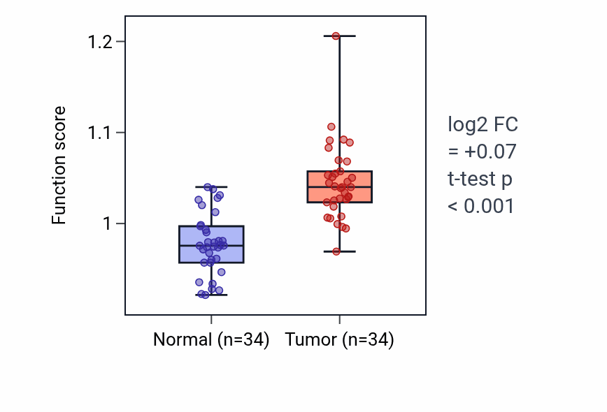 Tumor-vs-normal pathway-activity box plot for Negative regulation of type II interferon production in KIRC.