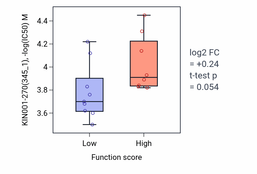 Box plot of KIN001-270 in Negative regulation of interleukin-1 alpha production-low vs -high samples in LUNG_SCLC.