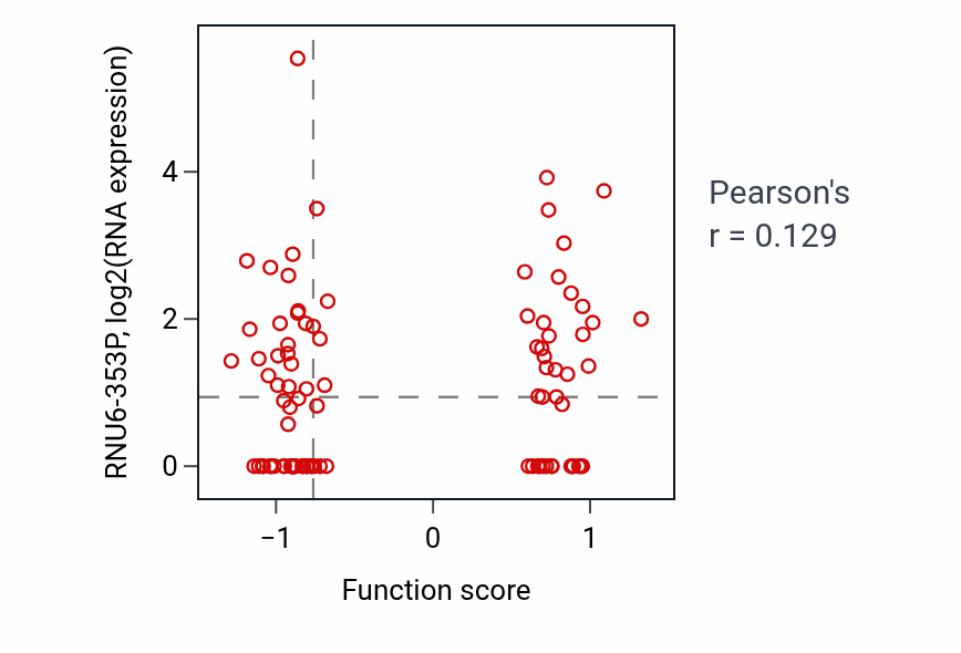 Per-sample scatter of Negative regulation of interleukin-1 alpha production activity vs RNU6-353P in UCEC.