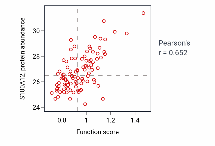 Per-sample scatter of Negative regulation of interleukin-1 alpha production activity vs S100A12 in GBM.