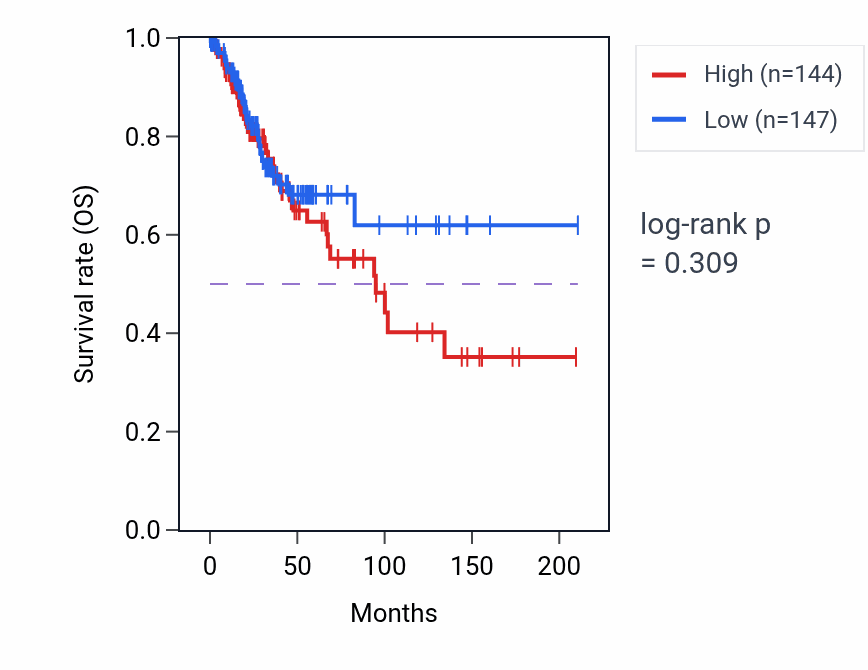 Kaplan&ndash;Meier survival curve for Negative regulation of interleukin-1 alpha production pathway activity in CESC: high vs low activity groups.