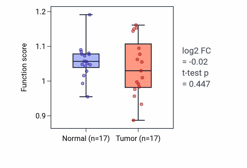 Tumor-vs-normal pathway-activity box plot for Negative regulation of interleukin-1 alpha production in HNSC.