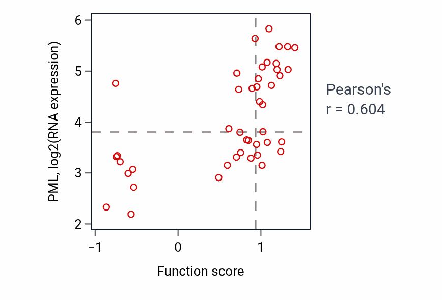 Per-sample scatter of Negative regulation of interleukin-1 production activity vs PML in BREAST.