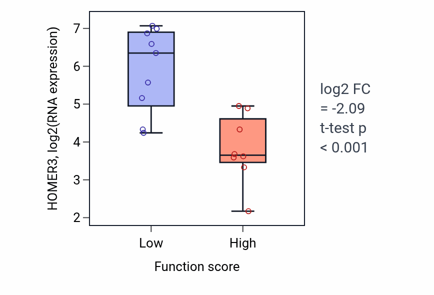 Box plot of HOMER3 in Negative regulation of interleukin-1 production-low vs -high samples in LIVER.