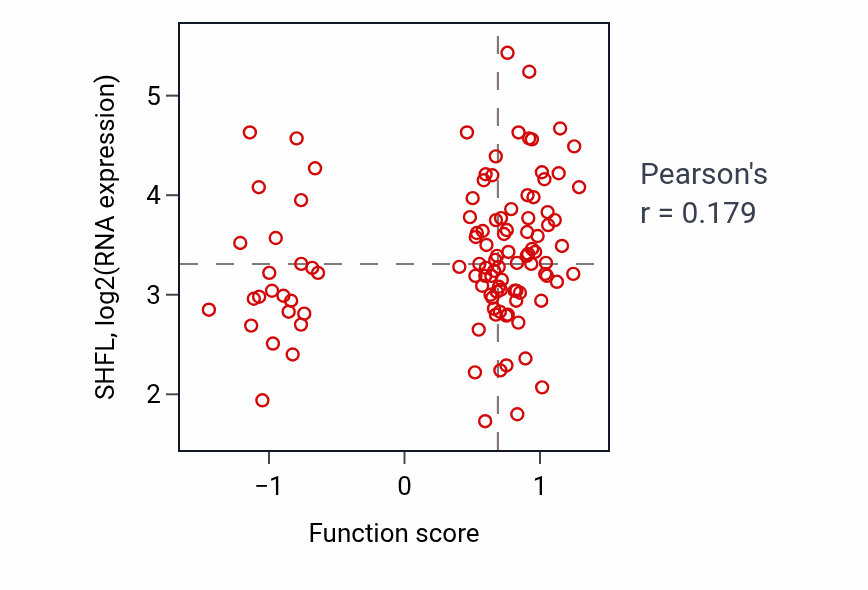 Per-sample scatter of Negative regulation of interleukin-1 production activity vs SHFL in HNSC.