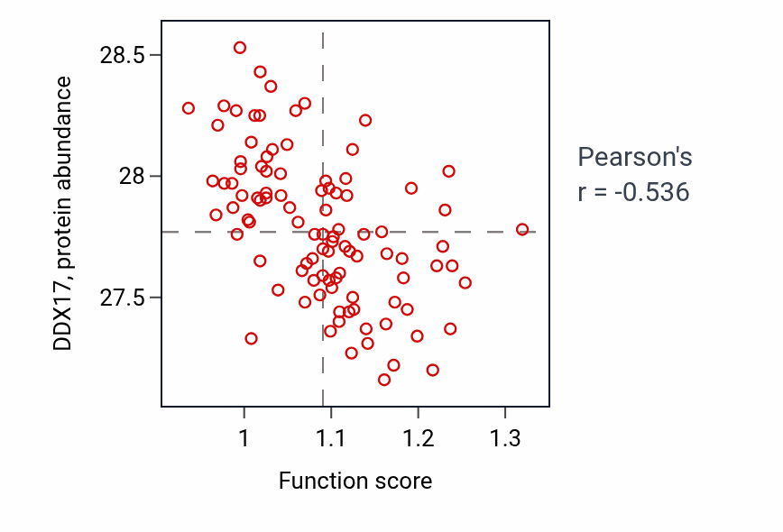 Per-sample scatter of Negative regulation of interleukin-1 production activity vs DDX17 in GBM.