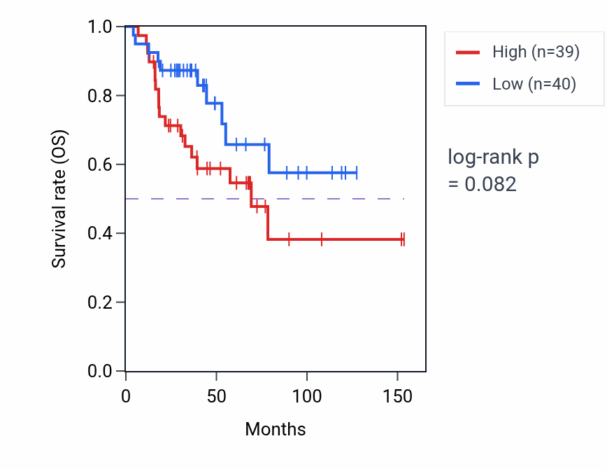 Kaplan&ndash;Meier survival curve for Negative regulation of interleukin-1 production pathway activity in ACC: high vs low activity groups.