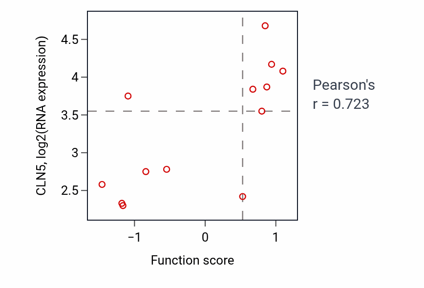 Per-sample scatter of Negative regulation of interleukin-10 production activity vs CLN5 in LUNG_NSCLC_LUAD.