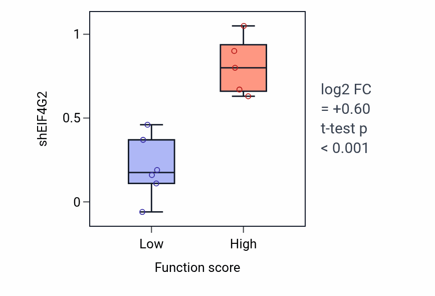 Box plot of EIF4G2 in Negative regulation of interleukin-10 production-low vs -high samples in LUNG_NSCLC_LUAD.