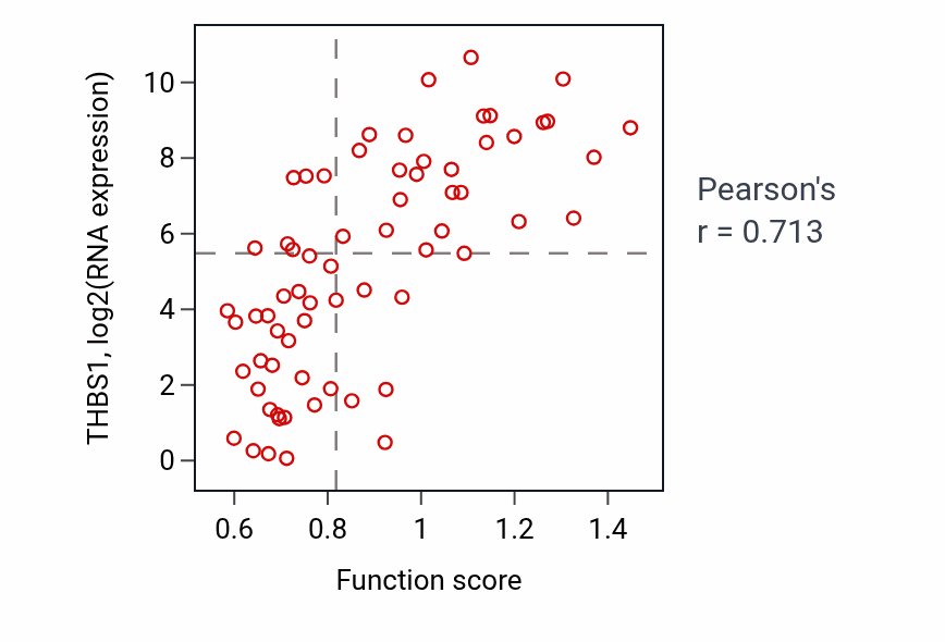 Per-sample scatter of Negative regulation of interleukin-10 production activity vs THBS1 in SKIN.