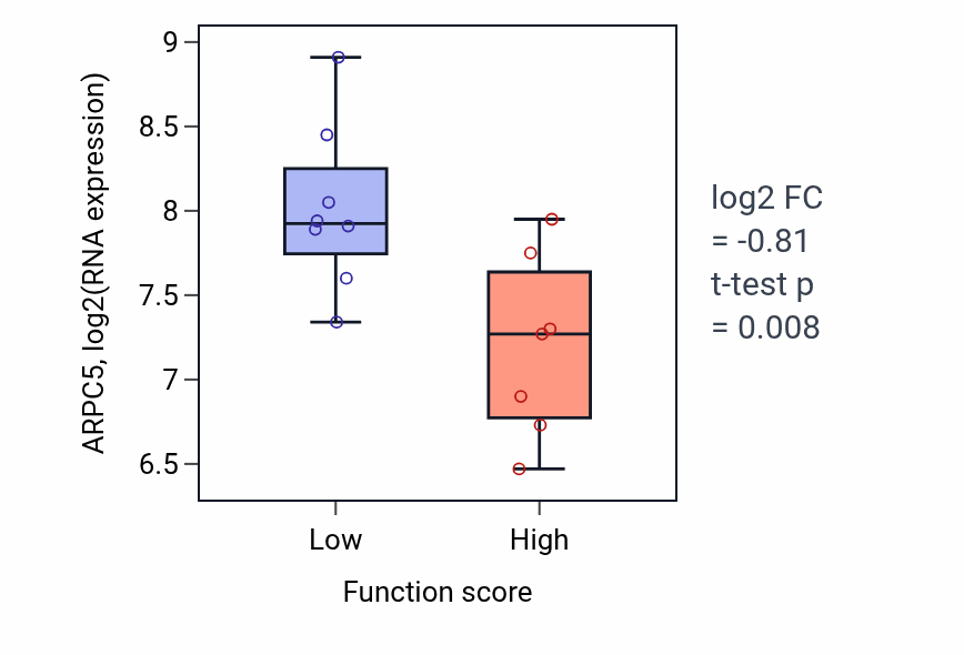 Box plot of ARPC5 in Negative regulation of interleukin-10 production-low vs -high samples in BONE.