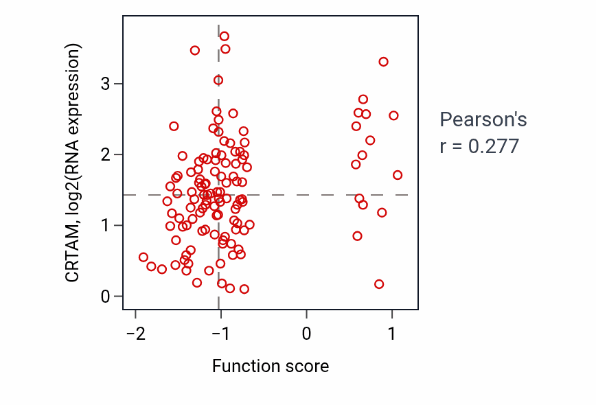 Per-sample scatter of Negative regulation of interleukin-10 production activity vs CRTAM in BRCA.
