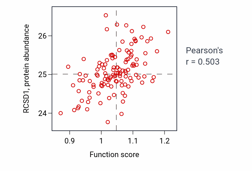 Per-sample scatter of Negative regulation of interleukin-10 production activity vs RCSD1 in BRCA.