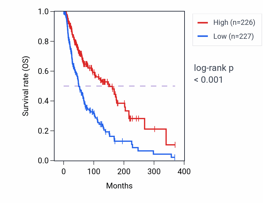 Kaplan&ndash;Meier survival curve for Negative regulation of interleukin-10 production pathway activity in SKCM: high vs low activity groups.