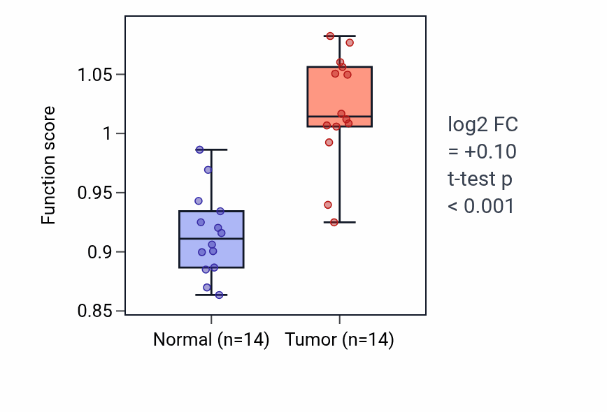 Tumor-vs-normal pathway-activity box plot for Negative regulation of interleukin-10 production in KIRC.