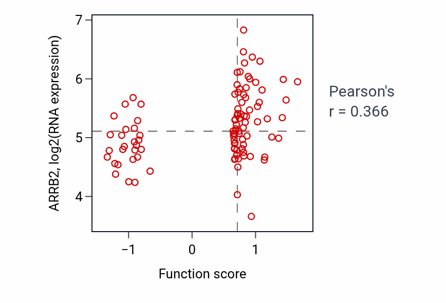 Per-sample scatter of Negative regulation of interleukin-12 production activity vs ARRB2 in GBM.