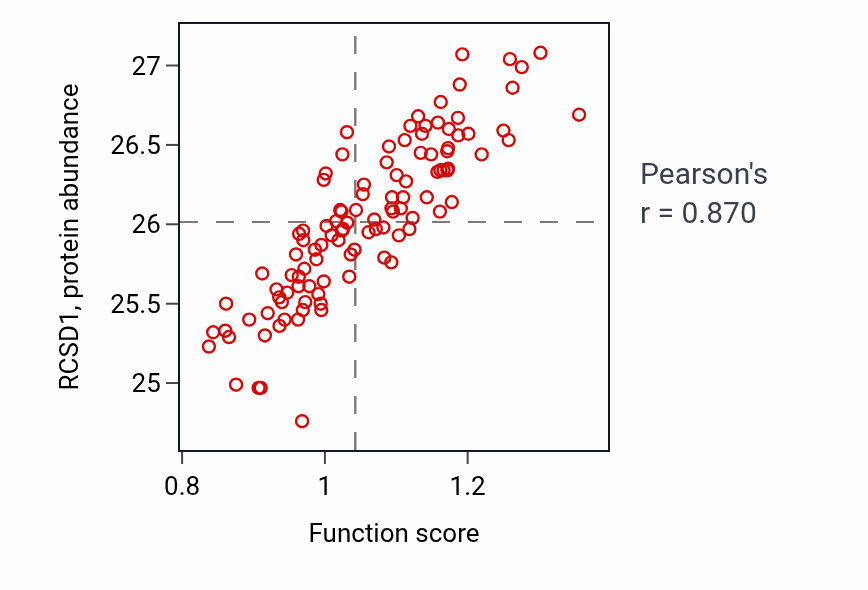 Per-sample scatter of Negative regulation of interleukin-12 production activity vs RCSD1 in LSCC.