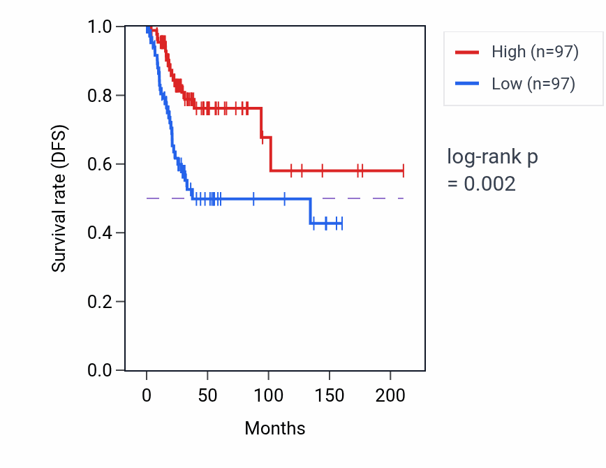 Kaplan&ndash;Meier survival curve for Negative regulation of interleukin-12 production pathway activity in CESC: high vs low activity groups.