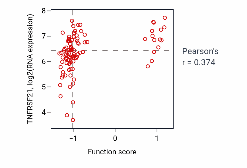 Per-sample scatter of Negative regulation of interleukin-13 production activity vs TNFRSF21 in GBM.