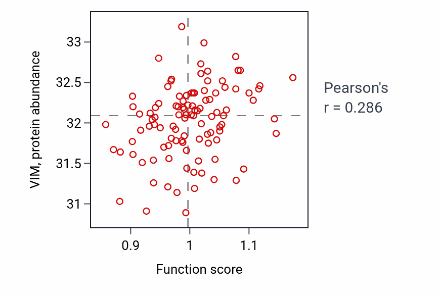 Per-sample scatter of Negative regulation of interleukin-13 production activity vs VIM in PDAC.
