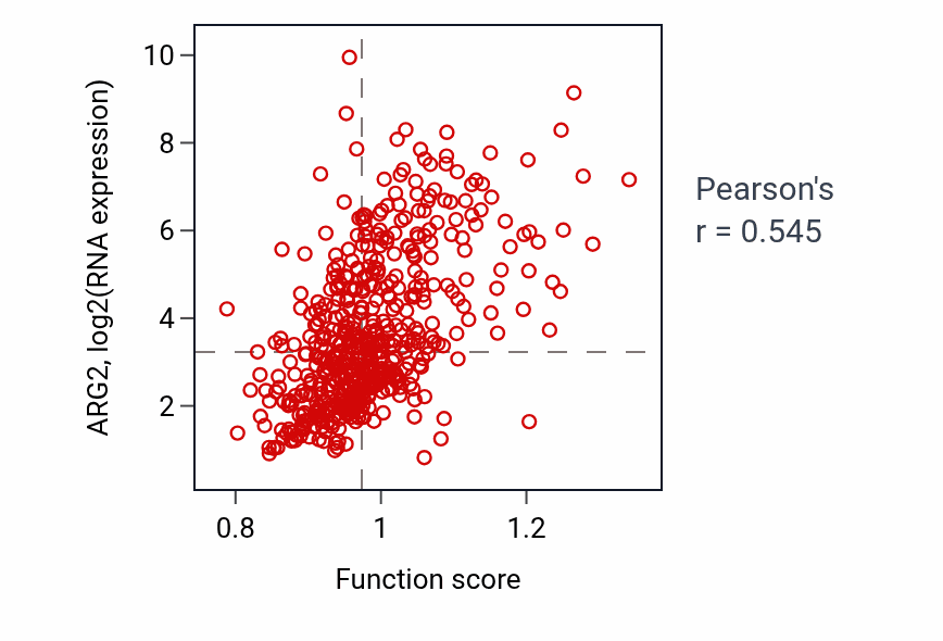 Per-sample scatter of Negative regulation of interleukin-13 production activity vs ARG2 in KIRC.