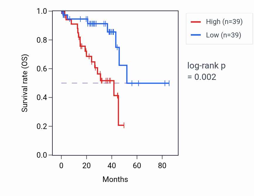 Kaplan&ndash;Meier survival curve for Negative regulation of interleukin-13 production pathway activity in UVM: high vs low activity groups.