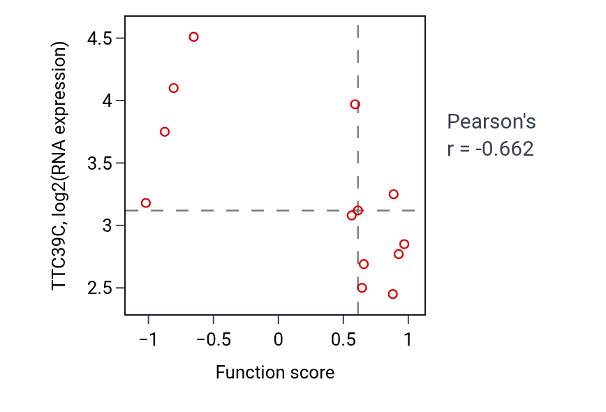 Per-sample scatter of Negative regulation of interleukin-17 production activity vs TTC39C in UPPER_AERODIGESTIVE_TRACT.