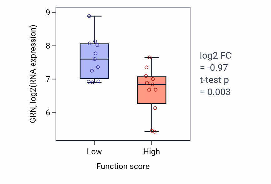 Box plot of GRN in Negative regulation of interleukin-17 production-low vs -high samples in SOFT_TISSUE.