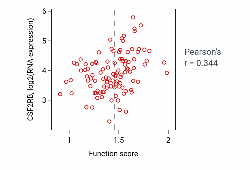 Per-sample scatter of Negative regulation of interleukin-17 production activity vs CSF2RB in PDAC.