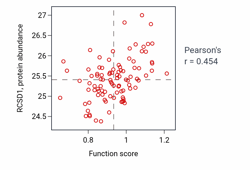 Per-sample scatter of Negative regulation of interleukin-17 production activity vs RCSD1 in UCEC.