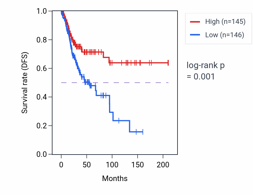 Kaplan&ndash;Meier survival curve for Negative regulation of interleukin-17 production pathway activity in CESC: high vs low activity groups.