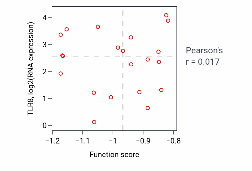 Per-sample scatter of Negative regulation of interleukin-18 production activity vs TLR8 in OV.