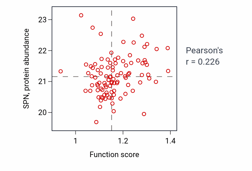 Per-sample scatter of Negative regulation of interleukin-18 production activity vs SPN in GBM.