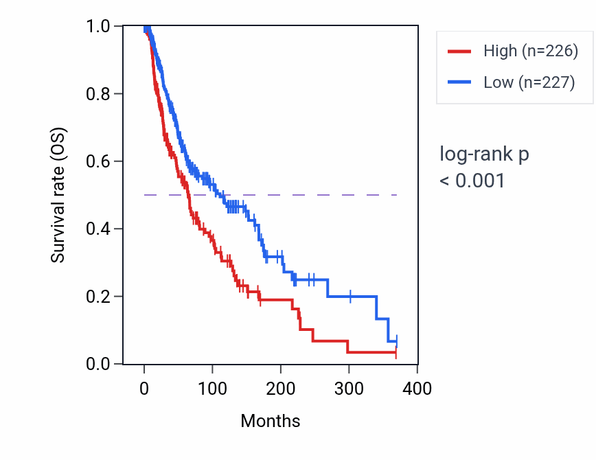 Kaplan&ndash;Meier survival curve for Negative regulation of interleukin-18 production pathway activity in SKCM: high vs low activity groups.