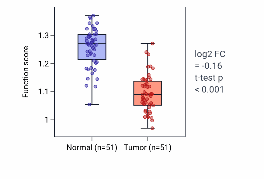 Tumor-vs-normal pathway-activity box plot for Negative regulation of interleukin-18 production in KIRC.