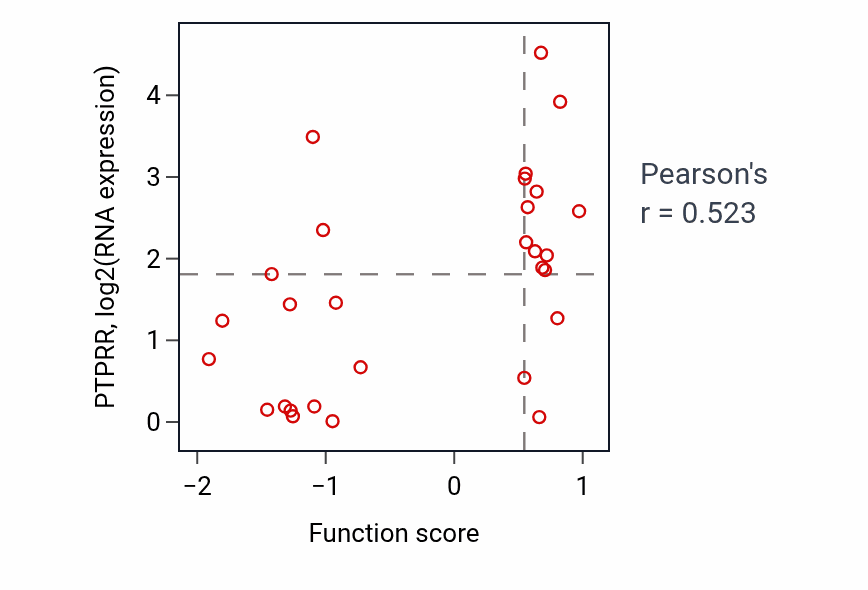 Per-sample scatter of Negative regulation of interleukin-2 production activity vs PTPRR in LARGE_INTESTINE.