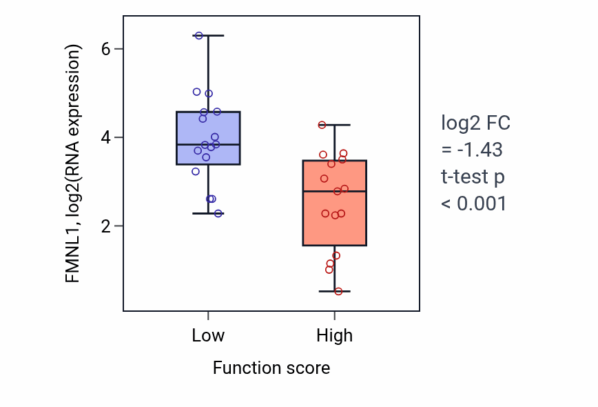 Box plot of FMNL1 in Negative regulation of interleukin-2 production-low vs -high samples in PANCREAS.