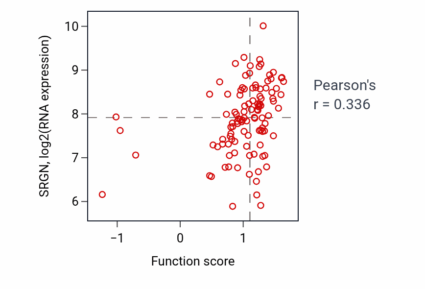 Per-sample scatter of Negative regulation of interleukin-2 production activity vs SRGN in LSCC.