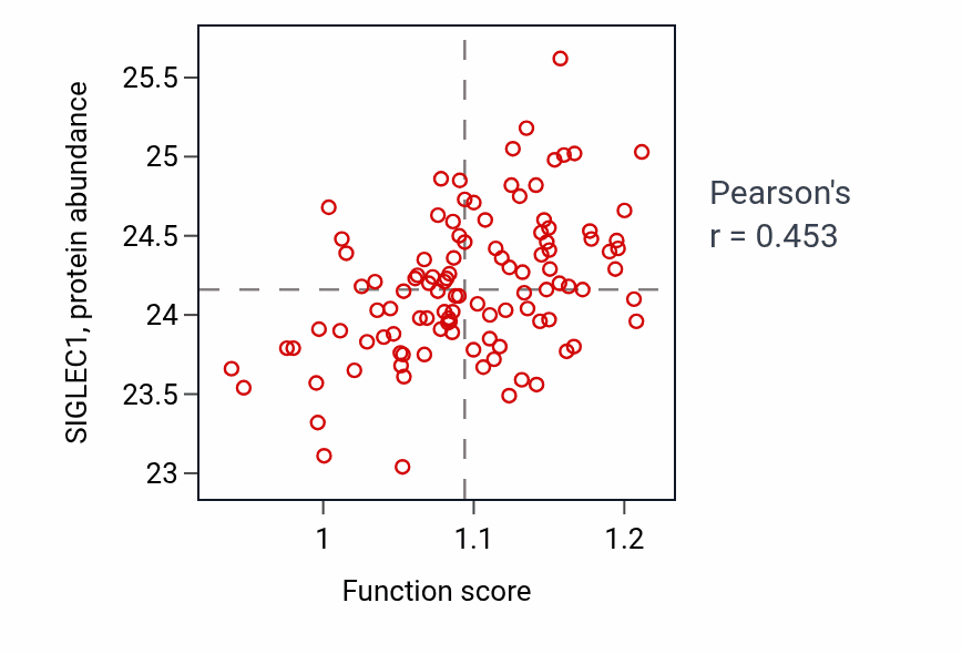 Per-sample scatter of Negative regulation of interleukin-2 production activity vs SIGLEC1 in LSCC.